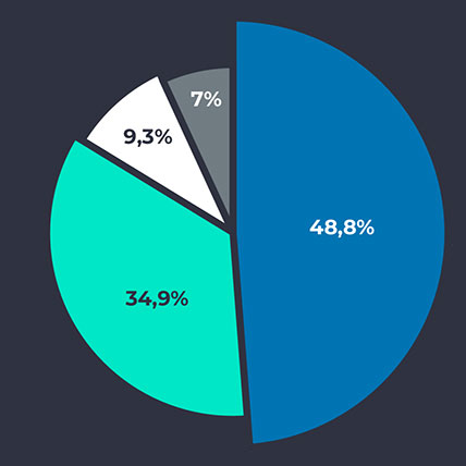 Ultra Stock Win in numbers